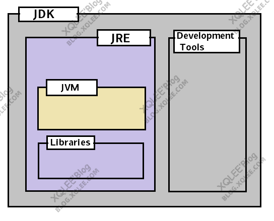 Java JDK、JRE 和 JVM介绍-XQLEE'Blog